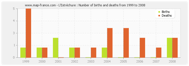 L'Estréchure : Number of births and deaths from 1999 to 2008