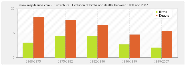 L'Estréchure : Evolution of births and deaths between 1968 and 2007