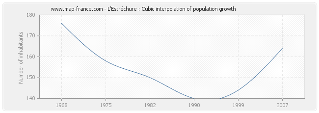L'Estréchure : Cubic interpolation of population growth