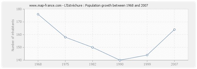 Population L'Estréchure