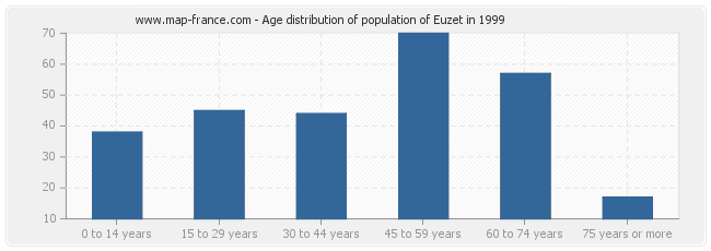 Age distribution of population of Euzet in 1999