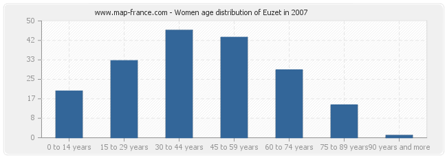 Women age distribution of Euzet in 2007