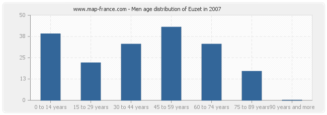 Men age distribution of Euzet in 2007