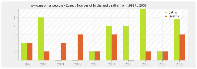 Euzet : Number of births and deaths from 1999 to 2008