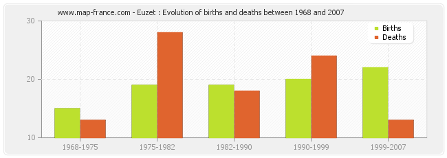 Euzet : Evolution of births and deaths between 1968 and 2007