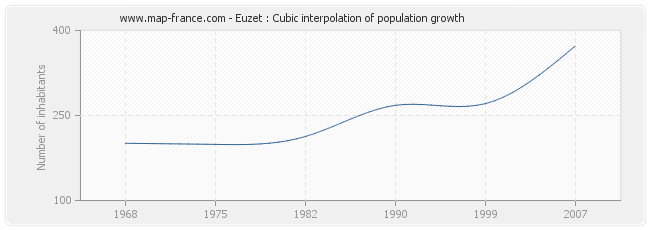 Euzet : Cubic interpolation of population growth