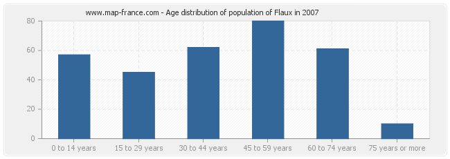 Age distribution of population of Flaux in 2007