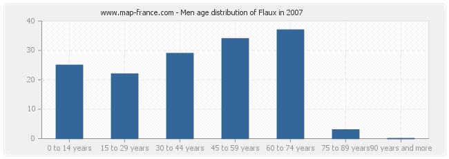 Men age distribution of Flaux in 2007