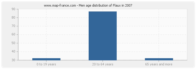 Men age distribution of Flaux in 2007