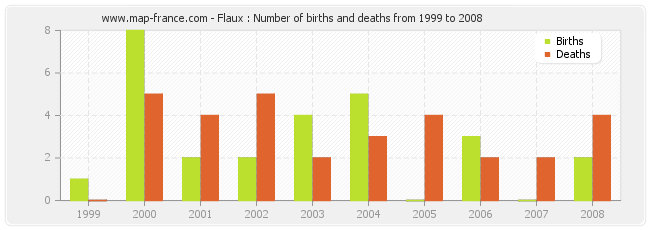 Flaux : Number of births and deaths from 1999 to 2008