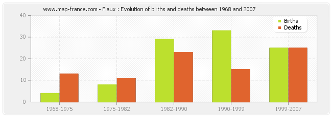 Flaux : Evolution of births and deaths between 1968 and 2007