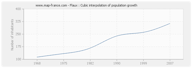 Flaux : Cubic interpolation of population growth