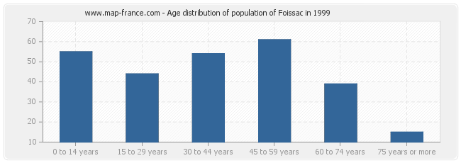 Age distribution of population of Foissac in 1999