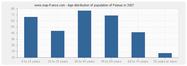 Age distribution of population of Foissac in 2007