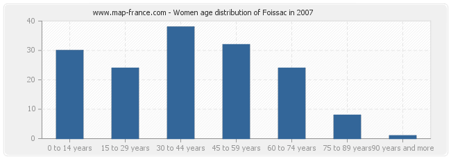 Women age distribution of Foissac in 2007