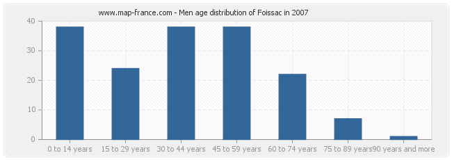 Men age distribution of Foissac in 2007