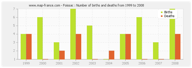 Foissac : Number of births and deaths from 1999 to 2008