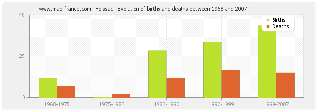 Foissac : Evolution of births and deaths between 1968 and 2007