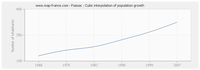 Foissac : Cubic interpolation of population growth