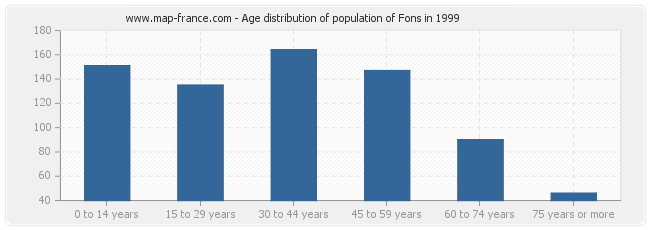 Age distribution of population of Fons in 1999