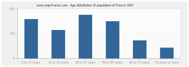 Age distribution of population of Fons in 2007