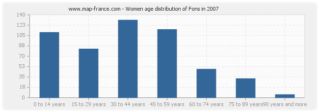 Women age distribution of Fons in 2007