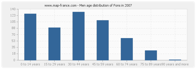 Men age distribution of Fons in 2007