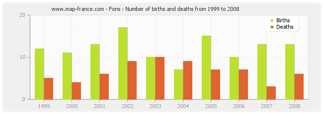 Fons : Number of births and deaths from 1999 to 2008