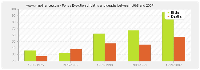 Fons : Evolution of births and deaths between 1968 and 2007