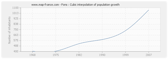 Fons : Cubic interpolation of population growth