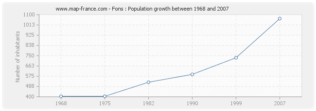 Population Fons