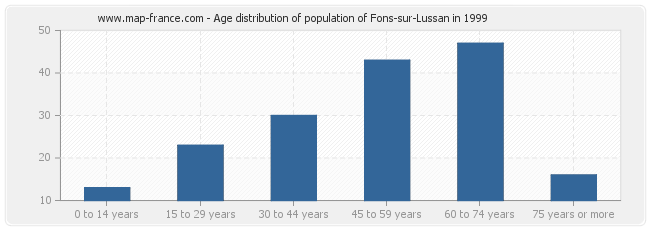 Age distribution of population of Fons-sur-Lussan in 1999