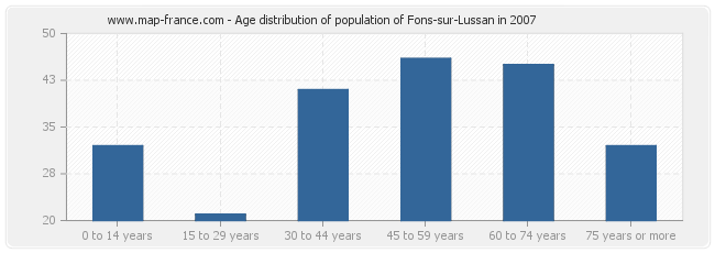 Age distribution of population of Fons-sur-Lussan in 2007