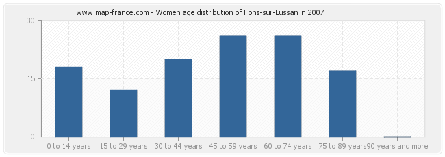 Women age distribution of Fons-sur-Lussan in 2007