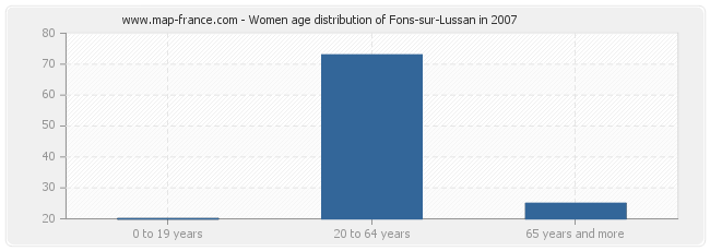 Women age distribution of Fons-sur-Lussan in 2007