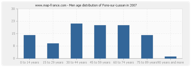 Men age distribution of Fons-sur-Lussan in 2007