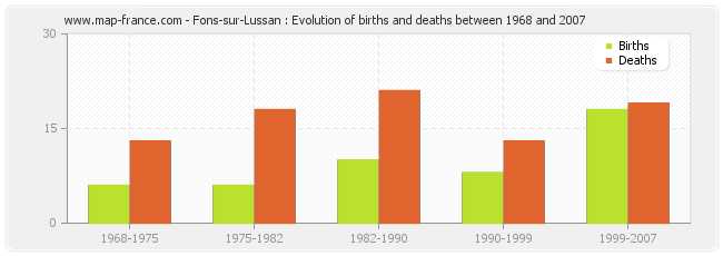 Fons-sur-Lussan : Evolution of births and deaths between 1968 and 2007