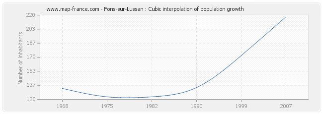 Fons-sur-Lussan : Cubic interpolation of population growth