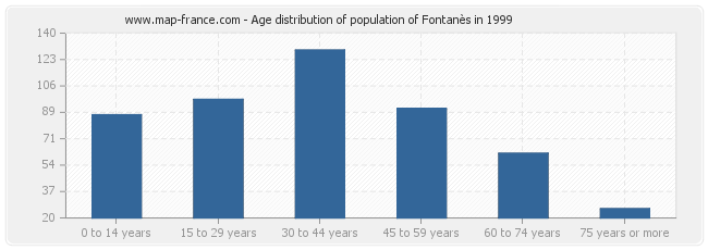 Age distribution of population of Fontanès in 1999