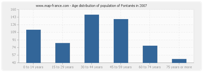 Age distribution of population of Fontanès in 2007