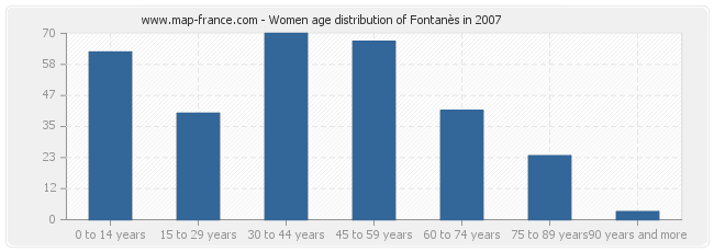 Women age distribution of Fontanès in 2007