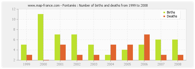 Fontanès : Number of births and deaths from 1999 to 2008