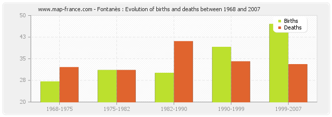 Fontanès : Evolution of births and deaths between 1968 and 2007