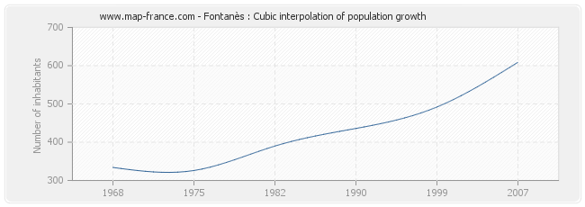 Fontanès : Cubic interpolation of population growth