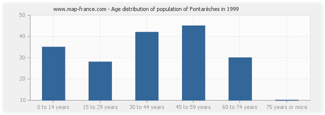 Age distribution of population of Fontarèches in 1999