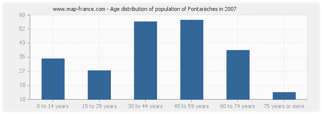 Age distribution of population of Fontarèches in 2007