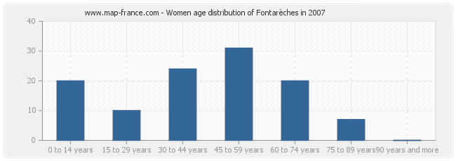 Women age distribution of Fontarèches in 2007