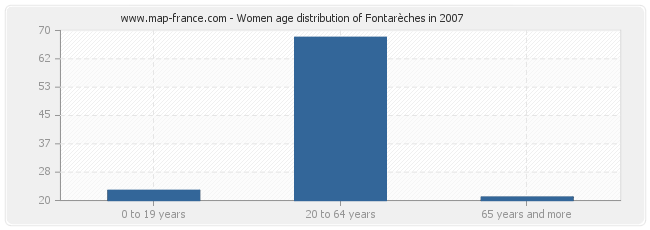 Women age distribution of Fontarèches in 2007