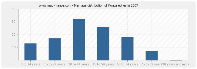 Men age distribution of Fontarèches in 2007