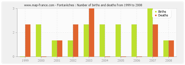 Fontarèches : Number of births and deaths from 1999 to 2008